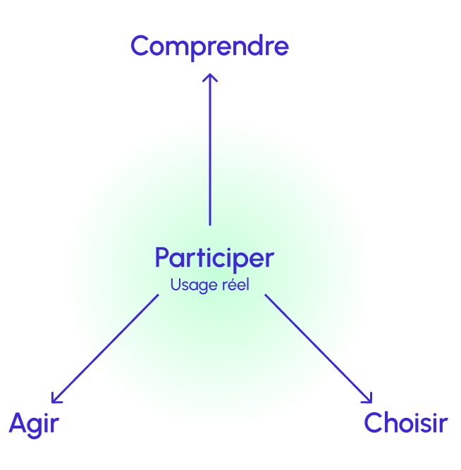 Trois verbe : comprendre, agir, choisir et au centre participer, l'usage réel