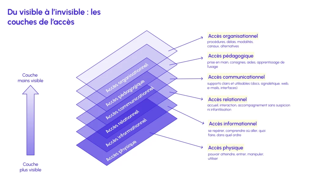 Image représentant les couches successives de l'accès